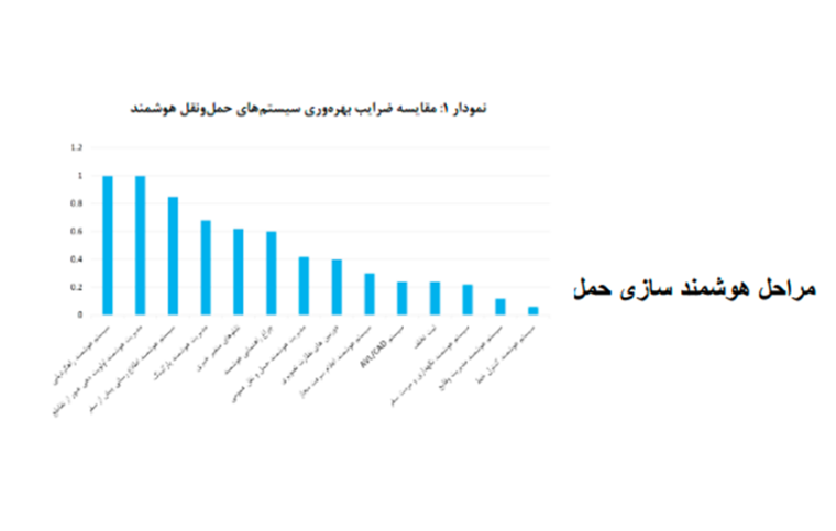 ضرایب بهره وری سیستم هوشمند